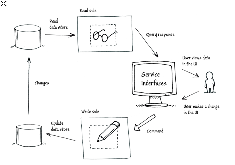 CQRS diagram